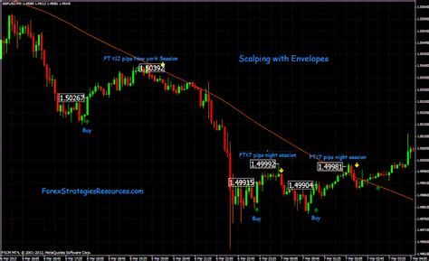 Scalping With Envelopes Forex Strategies Forex Resources Forex