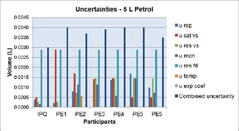 Convert uncertainties to standard deviations. Uncertainty for petrol at minimum flow | Download Scientific Diagram