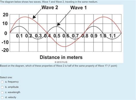 the diagram below shows two waves wave 1 and wave 2 traveling in the same medium