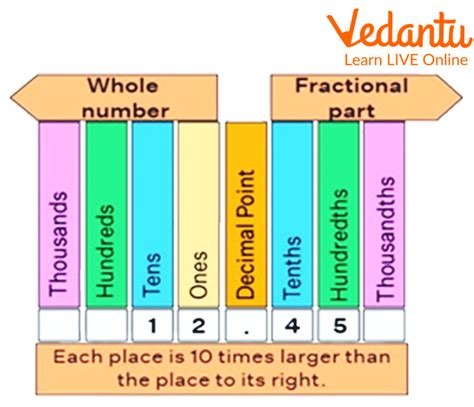 Decimal Place Value Learn Definition Facts And Examples