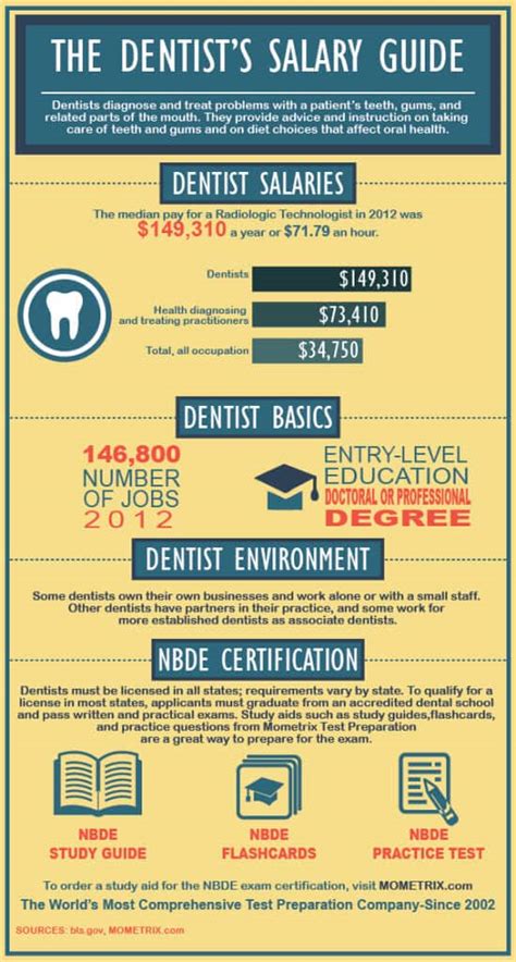 The Dentists Salary Guide Mometrix Blog