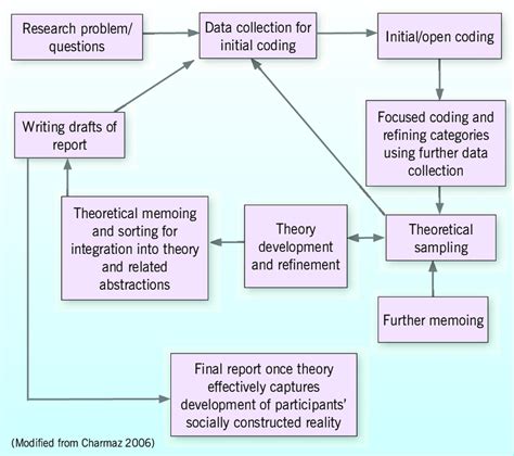 Grounded theory is a research methodology that results in the production of a theory that explains patterns in data, and that predicts what social this research method differs from the traditional approach to science, which begins with a theory and the seeks to test it through the scientific method. Diagrammatic explanation of constructivist grounded theory ...