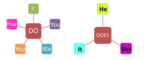 Tomidigital Auxiliary Verbs Dodoes