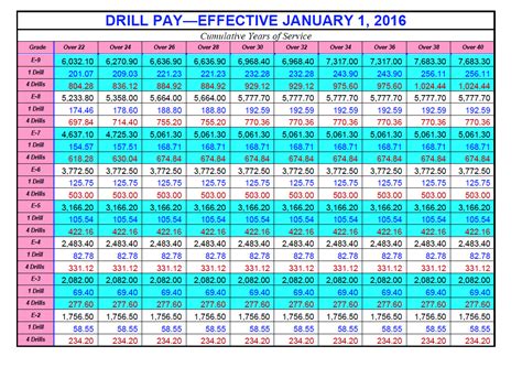 Military Pay Chart 2016 Officer Amulette
