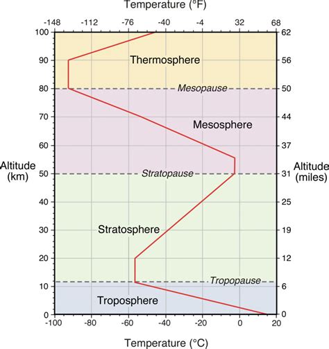 Laboratory 2 Heat And Temperature In The Atmosphere Physical