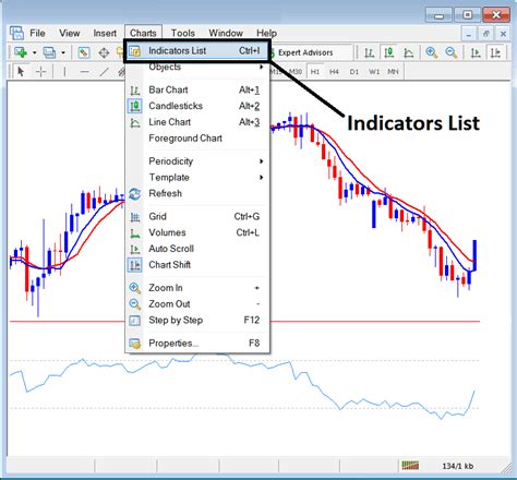 Indicators List On Charts Menu In Metatrader 4 Forex Platform Best