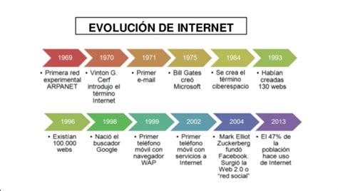 Evolución De Internet Timeline Timetoast Timelines