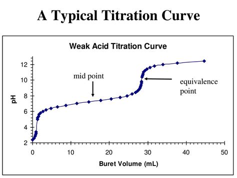 Titration Curve Graph