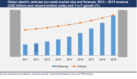 Electric Vehicles Market To Rise At 192 Cagr From 2013