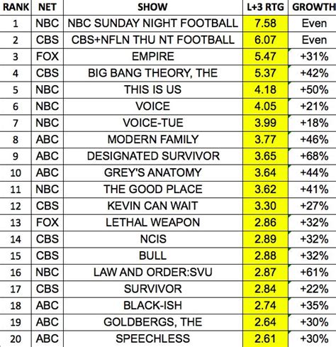 Fall Tv Premiere Week Ratings The Top 20 Shows With Delayed Viewing
