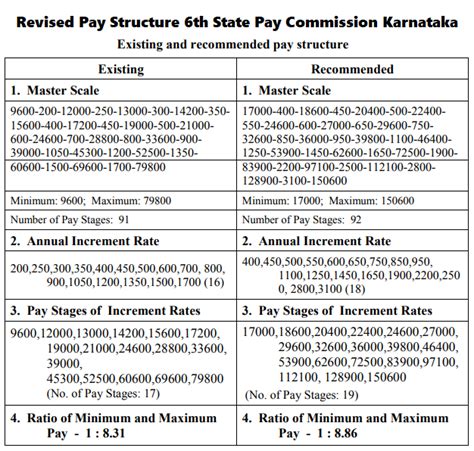 Th Pay Commission Pay Scales Chart Of Karnataka Pay Matrix Th Cpc Pay Matrix Th Pay