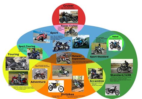 Venn Diagram For Motorcycle Types Motorcycle Types Different Types