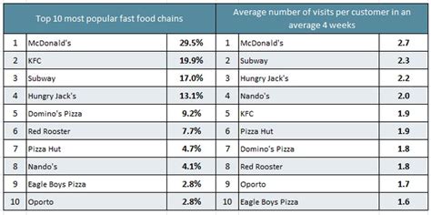 Maybe you would like to learn more about one of these? Which Is Australia's Favourite Fast Food Chain ...