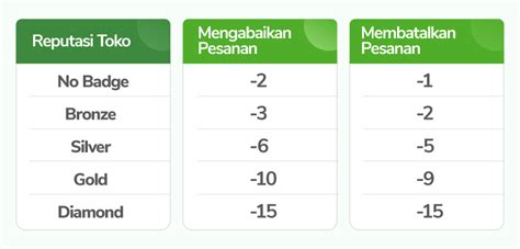 Tips untuk menghindari penalti Reputasi Toko