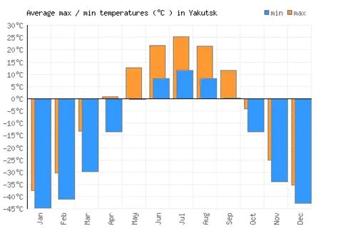 Yakutsk Weather Averages And Monthly Temperatures Russia Weather 2 Visit