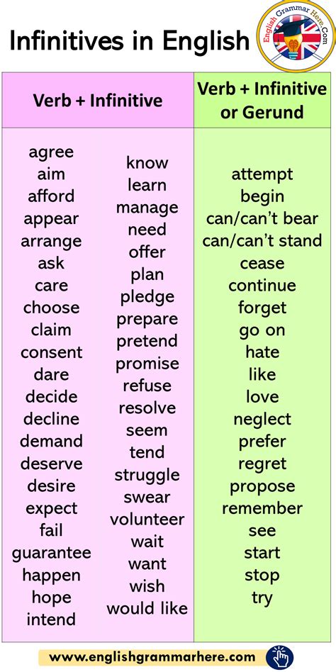 Infinitives In English How To Use Infinitives English Grammar Here
