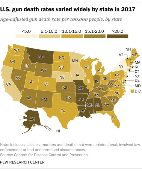 Us Gun Death Rates Varied Widely By State In 2017 Pew Research Center