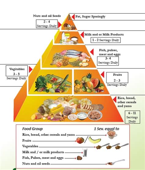 How to make a food pyramid. Sri Lanka food pyramid, Ministry of SriLanka. | Foods to ...