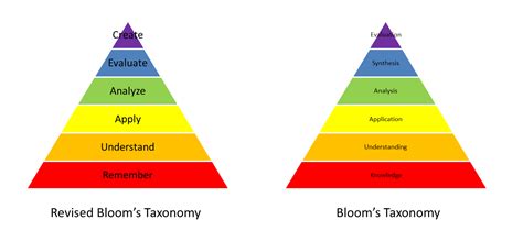 21st Century Tools Through The Lens Of Blooms Taxonomy Tubarks The