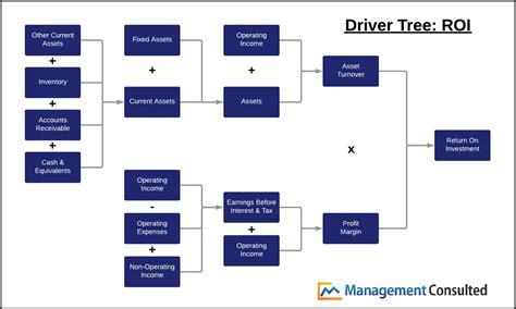 Driver Tree What Is It Management Consulted Consulting Prep Experts