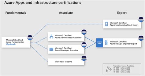 General Overview Of The New Microsoft Role Based Certifications Get