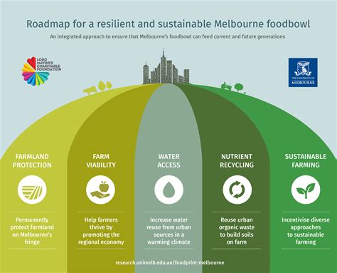 Infographic Roadmap For A Resilient And Sustainable Melbourne Foodbowl