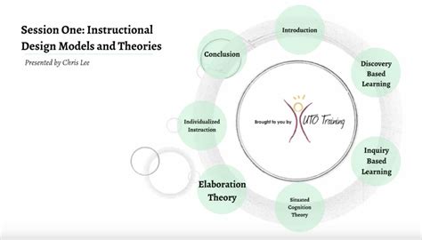Instructional Design Models And Theories Introduction Teach Online