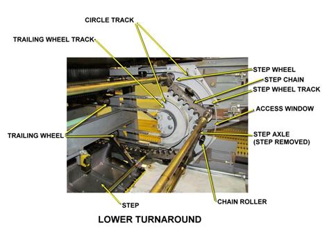 An escalator is a moving staircase with steps that carry people up or down using a conveyor belt and tracks, keeping each step horizontal for the passengers. Escalators Basic Components - Part Two ~ Electrical Knowhow