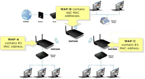Linksys Official Support Setting The Linksys Wap300n To Wireless
