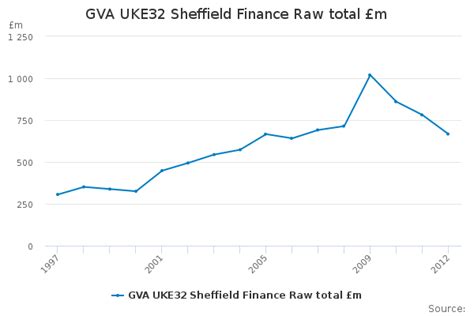 Gva Uke32 Sheffield Finance Raw Total £m Office For National Statistics
