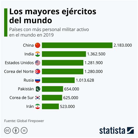 Gráfico Los Ejércitos Más Numerosos Del Mundo Statista