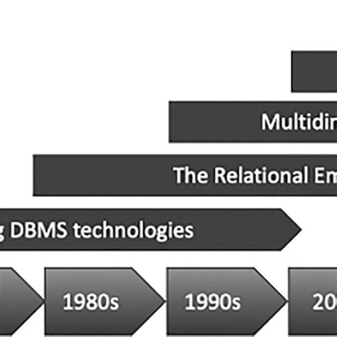 1 Evolution Of Database Systems Download Scientific Diagram