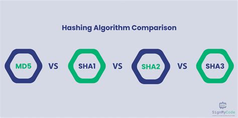 Md5 Vs Sha1 Vs Sha2 Vs Sha3 Compare Hashing Algorithms