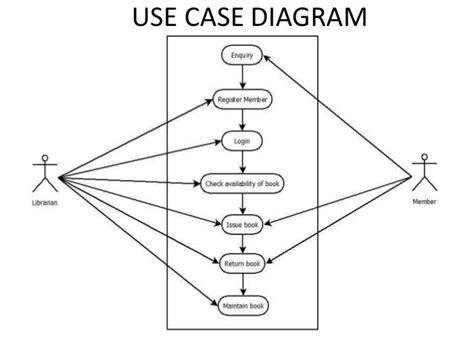 Use Case Diagram For Library Management System