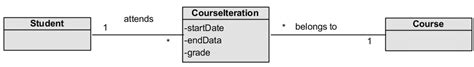 Uml Notation For Domain Model Class Diagrams