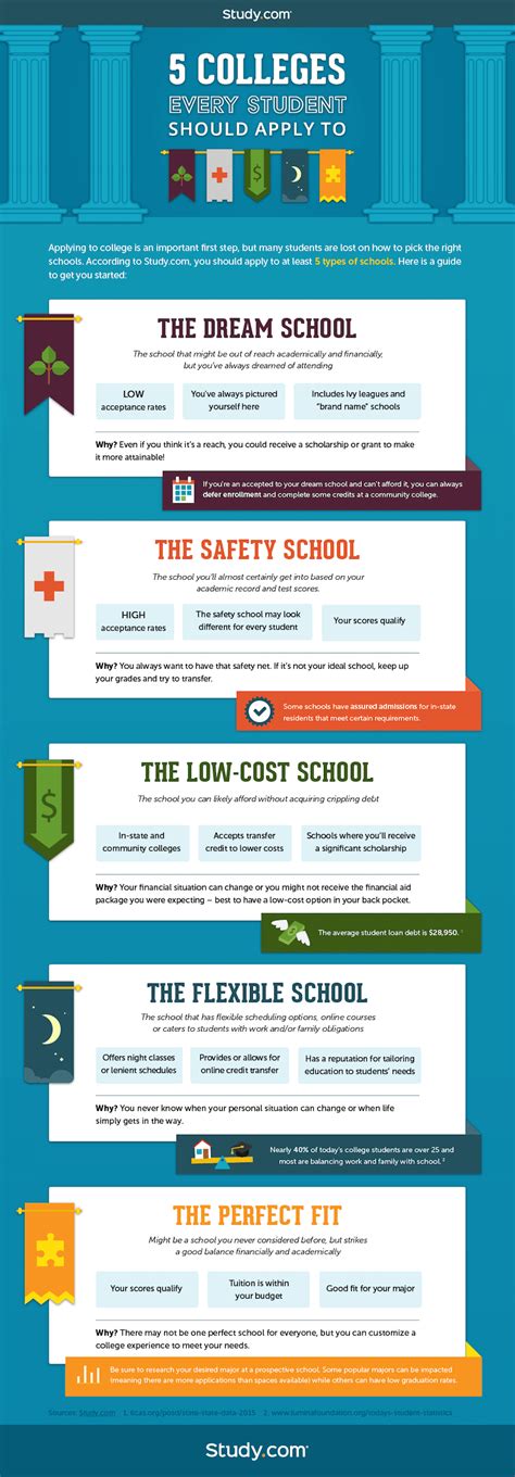 The 5 Types Of Colleges Every Student Should Apply To Infographic