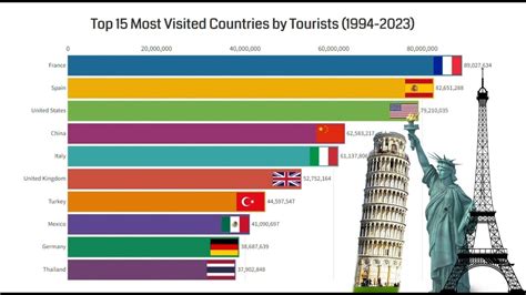 Top 10 Most Visited Countries By Tourists 1994 2023 Youtube