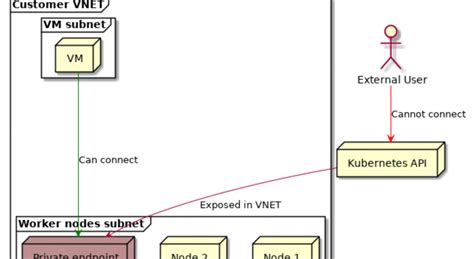 Azure Kubernetes Private Clusters Nillsf Blog
