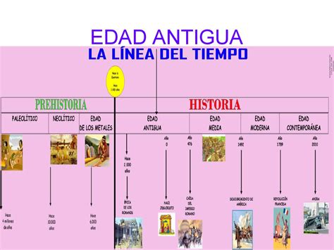 Linea Del Tiempo Edades De La Historia