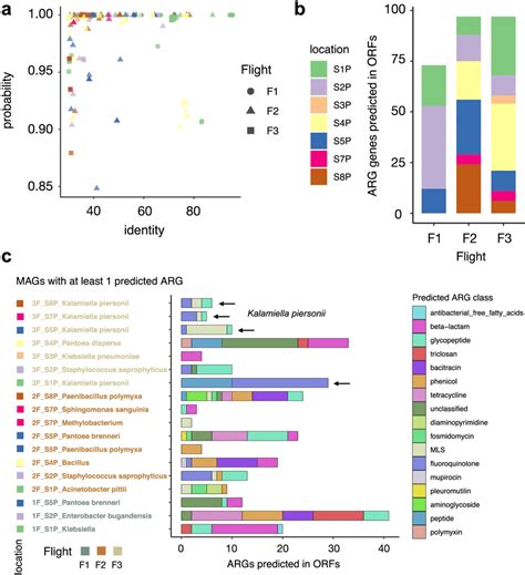 Args Detected In Orfs In Metagenome Assembled Genomes Mags From