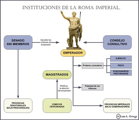 La etapa del Imperio Romano timeline | Timetoast timelines