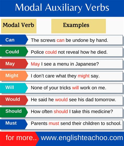 Examples Of Modal Auxiliary Verbs Englishteachoo
