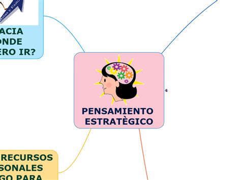 Pensamiento EstratÈgico Mapa Mental Amostra