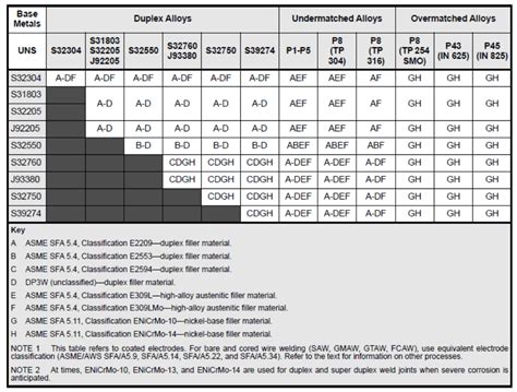 Free PDF Chart For Welding Electrode And Filler Wire Selection