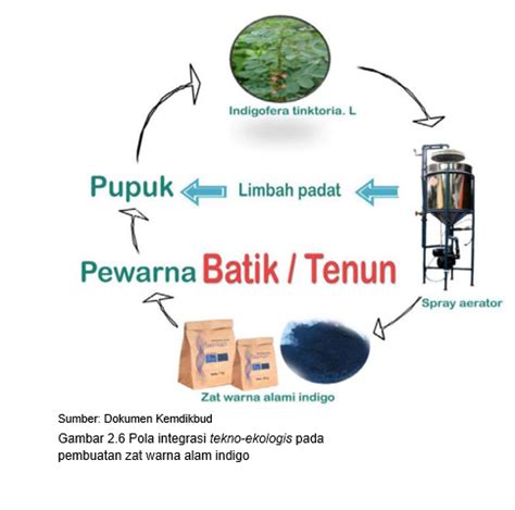 Produk rekayasa teknologi(tepat guna)✨ nama : Inovasi Teknologi Tepat Guna Prakarya Kelas 11 - CATATAN Angga