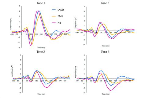 Event Related Potentials Erp Response To Consecutive Four Tones In