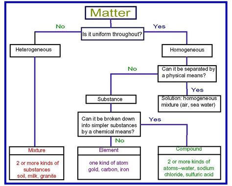 It is often useful to separate matter. Classification Of Matter Practice On The | classroom stuff ...