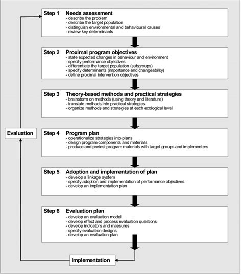 Intervention Mapping Method Download Scientific Diagram