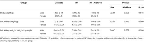 Frontiers Aliskiren Administration During Early Postnatal Life Sex Specifically Alleviates