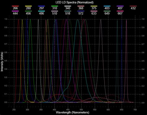 Easylife X Filter Fluorescence Lifetime Fluorometer Horiba